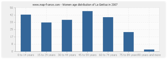Women age distribution of La Giettaz in 2007